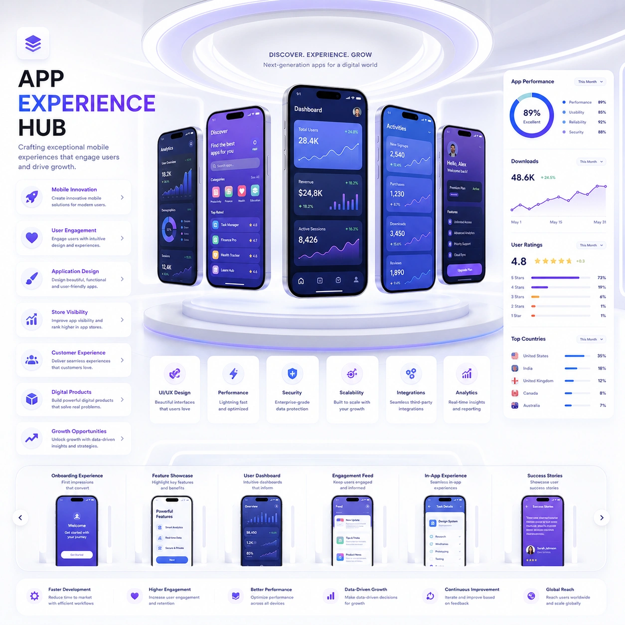 React Native App Development customer journey planning