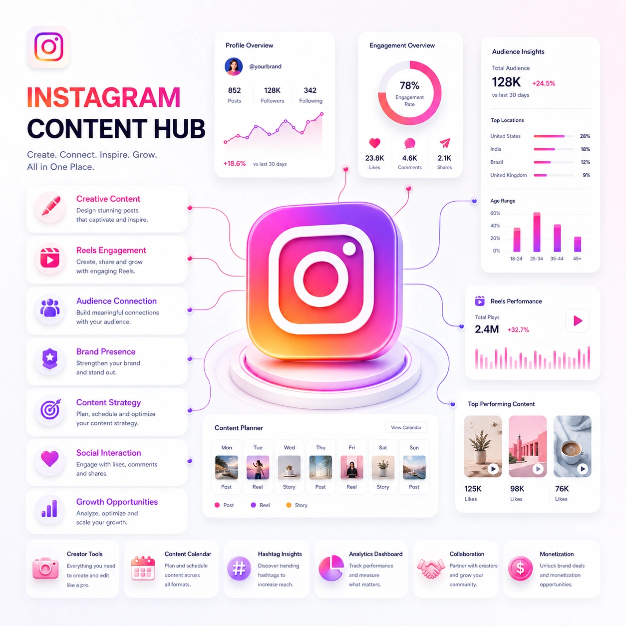 Instagram Marketing customer journey planning