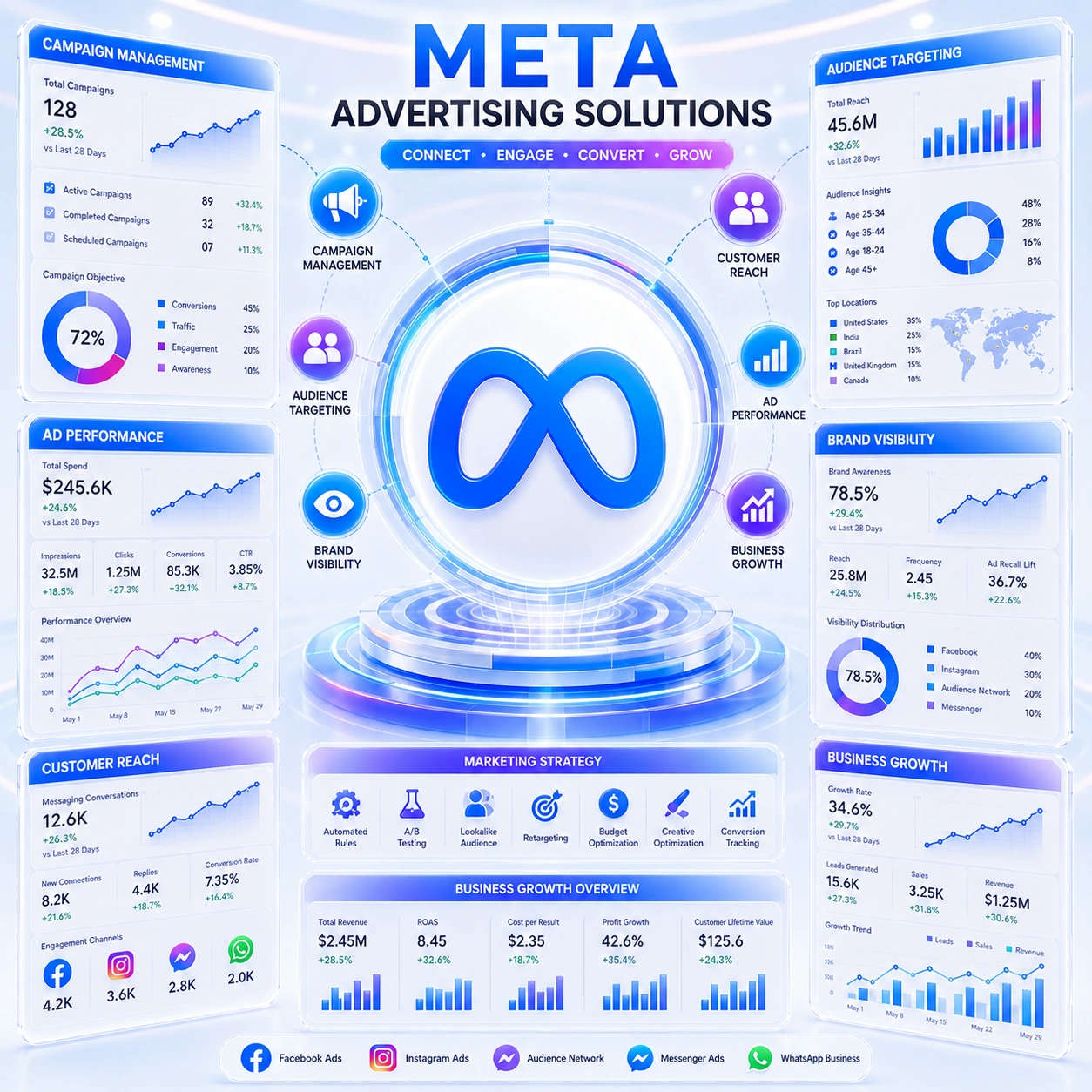 Meta Ads Management planning and audit by V Touch Solutions