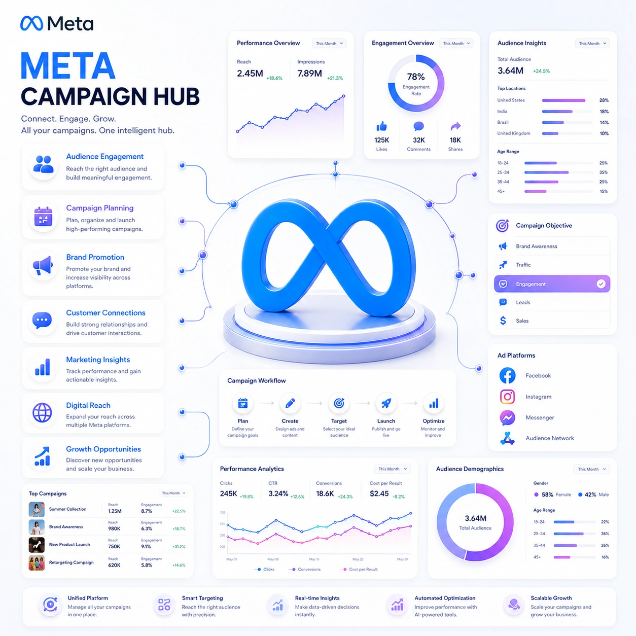 Meta Ads Management customer journey planning
