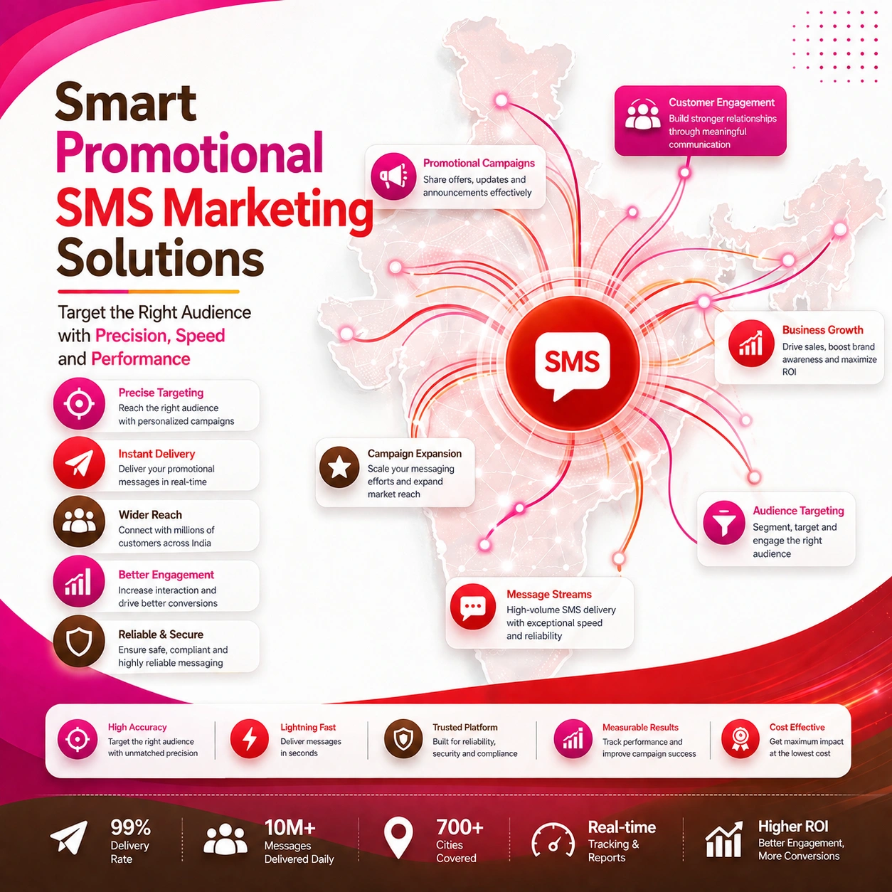 Promotional DND Bulk SMS planning and audit by V Touch Solutions