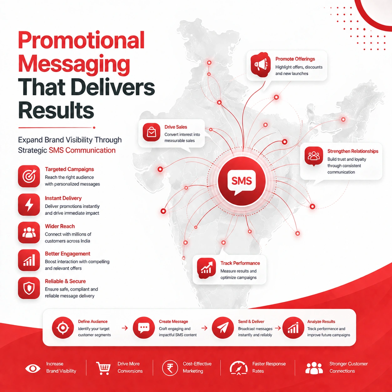 Promotional DND Bulk SMS customer journey planning