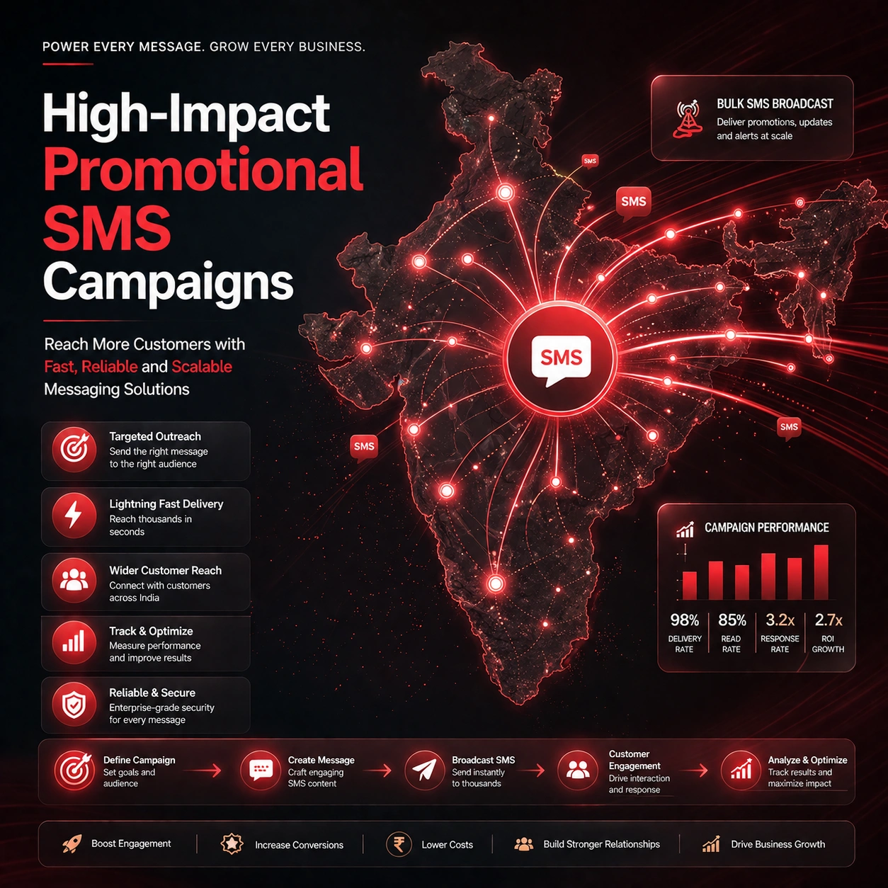 Promotional DND Bulk SMS reporting and performance insights