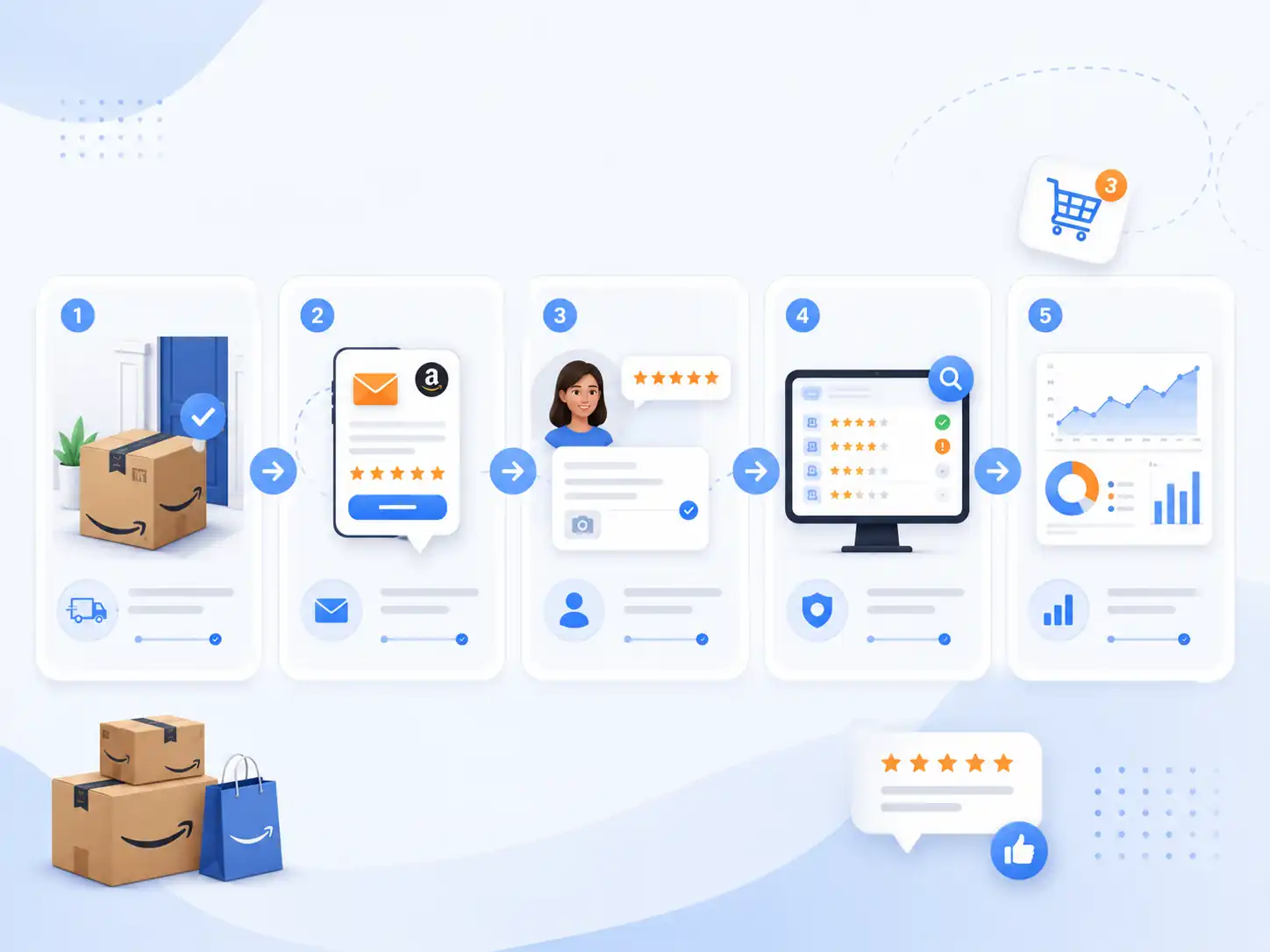 Compliant Amazon review request workflow from order to feedback improvement