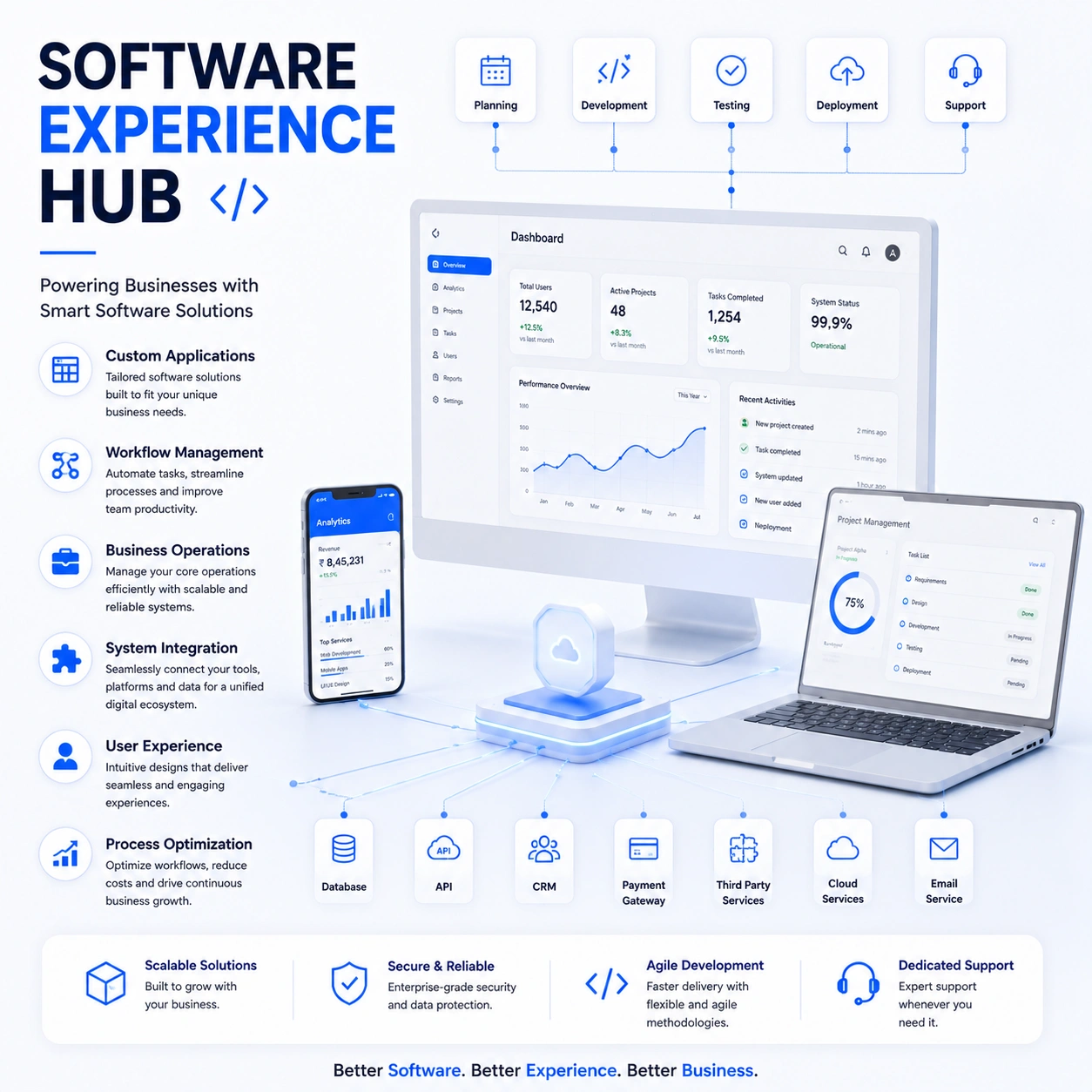 Software Development reporting and performance insights