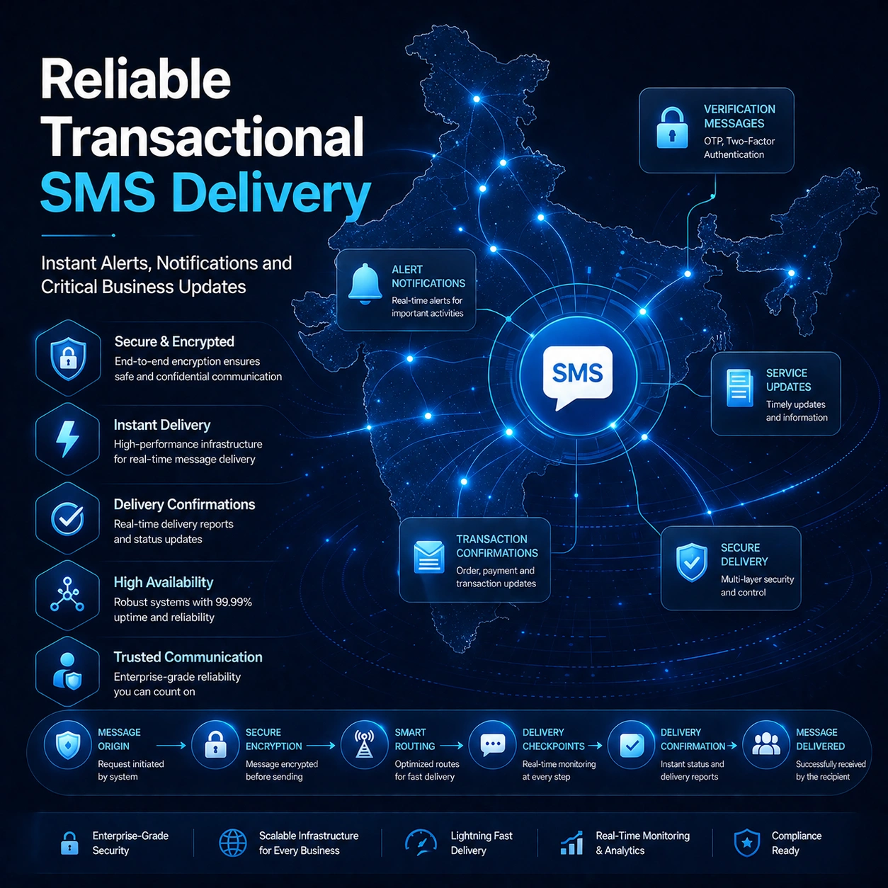Transactional Bulk SMS reporting and performance insights