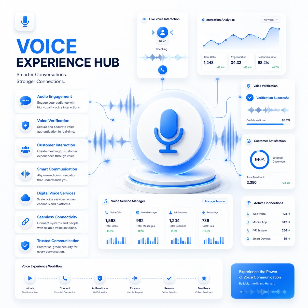 Voice OTP customer journey planning