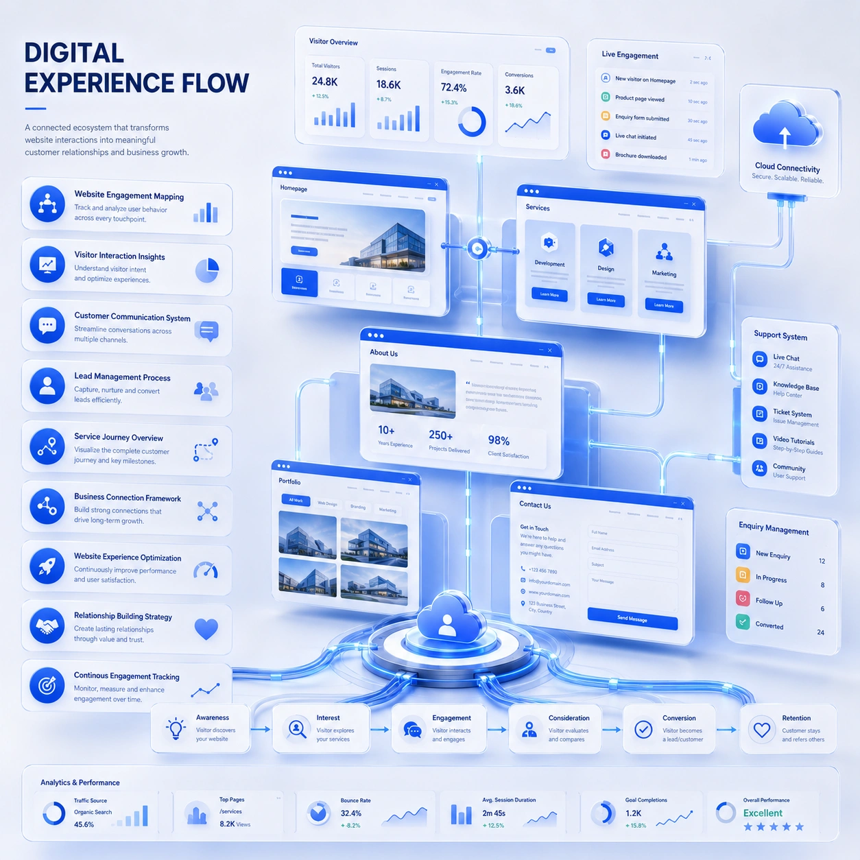 Website Speed Optimization customer journey planning