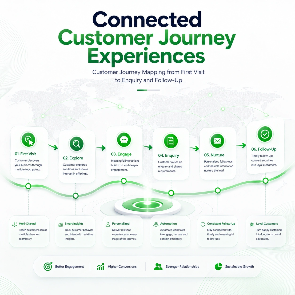 Whatsapp SMS Marketing customer journey planning