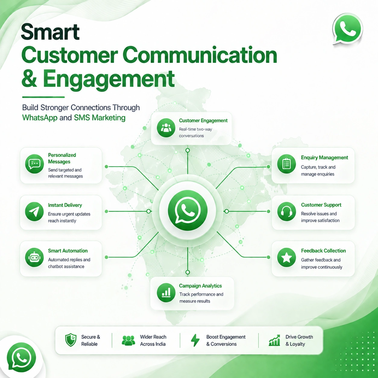 WhatsApp SMS customer journey planning