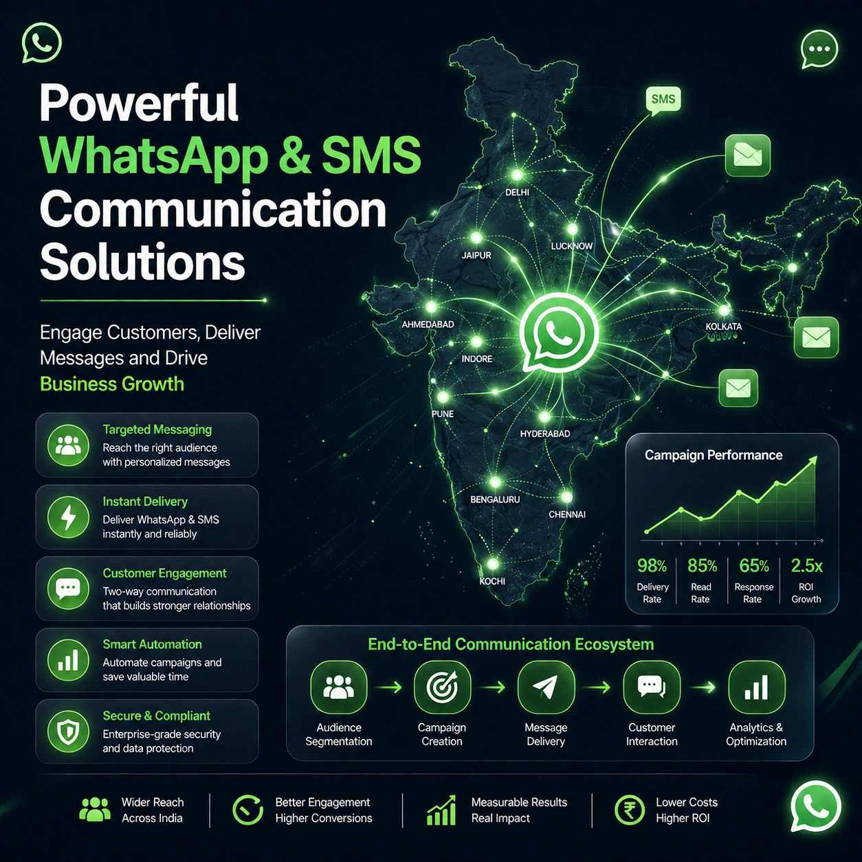 WhatsApp SMS reporting and performance insights